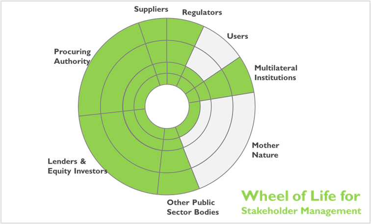Stakeholder Management Stakeholder Management